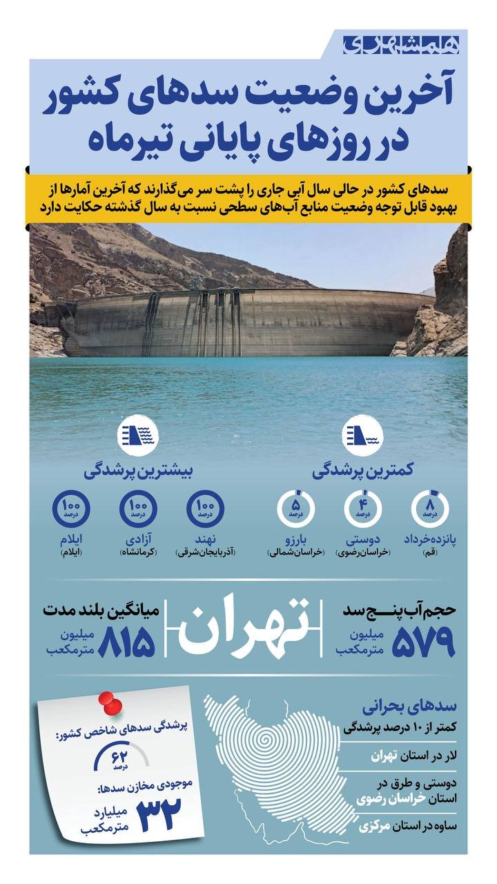 آخرین وضعیت سدهای کشور در روزهای پایانی تیرماه + اینفوگرافیک
