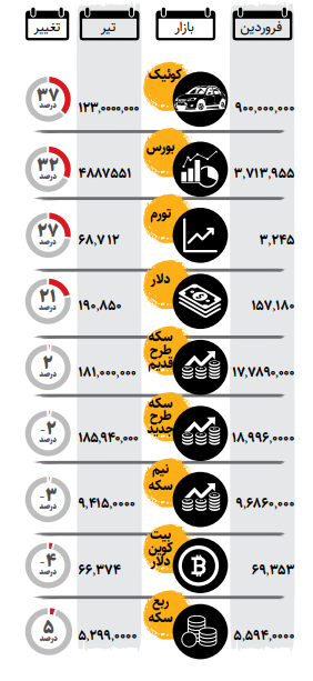 بازده بازارها در ۴ماه نخست ۱۴۰۵ ؛ خودرو و بورس در صدر