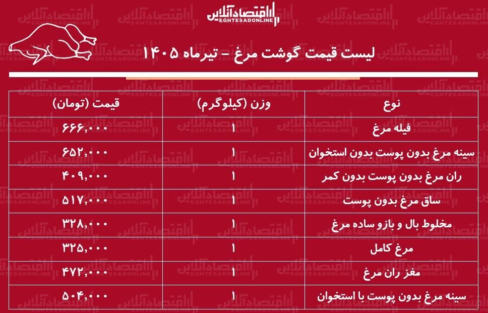 مرغ کیلویی چند شد؟ | اعلام قیمت جدید مرغ ؛ امروز ۳۰ تیر