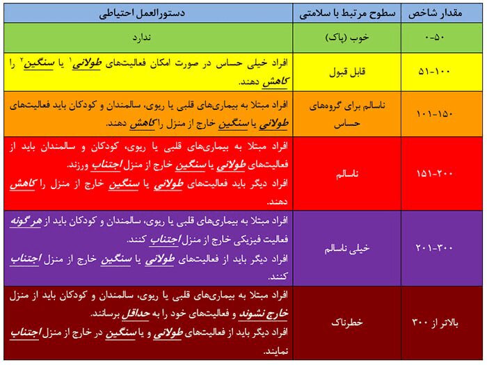 شاخص آلودگی هوا در این شهر به عدد خطرناک ۵۰۰ رسید؛ هشدار به همه شهروندان