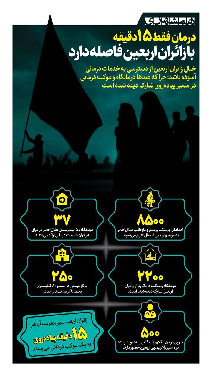 درمان فقط ۱۵ دقیقه با زائران اربعین فاصله دارد + اینفوگرافیک