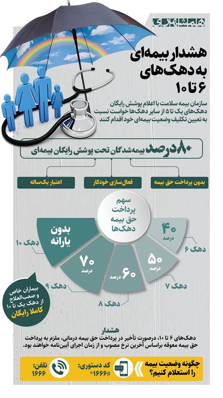 هشدار بیمه ای به دهک های ۶ تا ۱۰