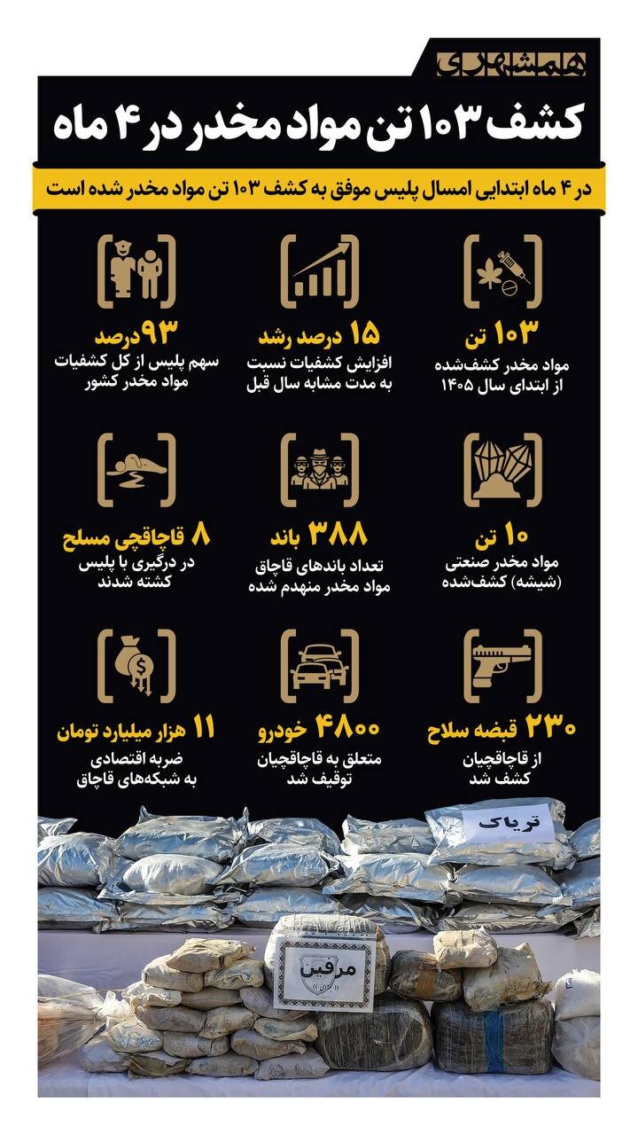 ۳۸۸ باند قاچاق مواد مخدر دستگیر شدند | ببینید
