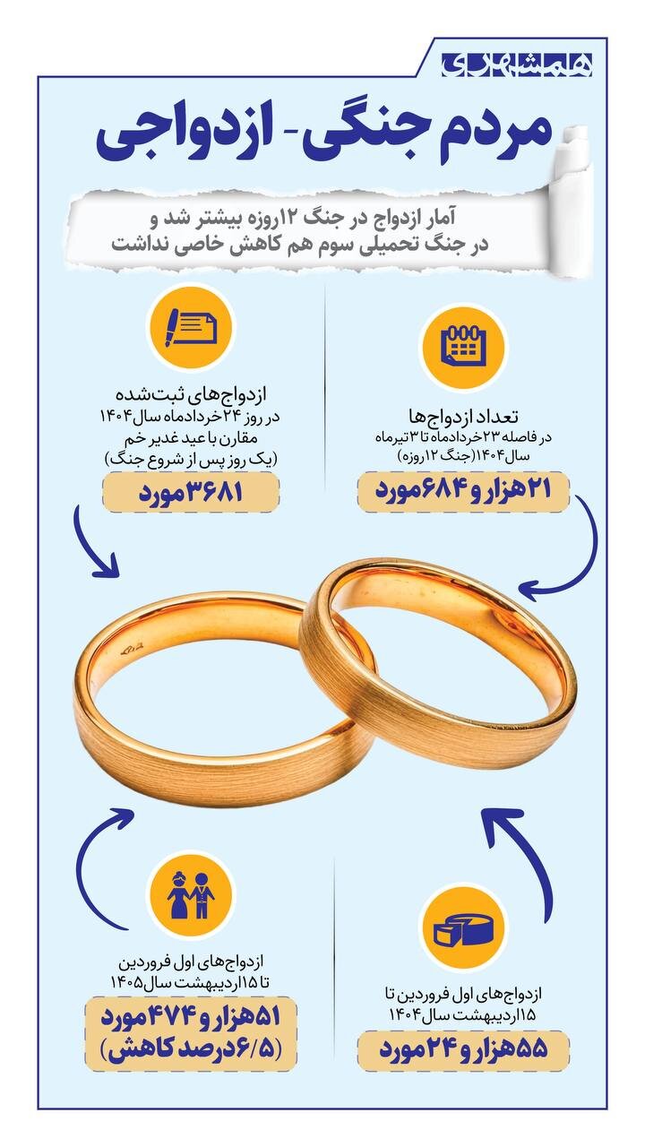 آمار ازدواج در ۲ جنگ پایین نیامد + اینفوگرافیک