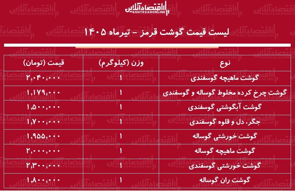 گوشت آبگوشتی، جگر، دل و قلوه گوسفندی کیلویی چند؟ | قیمت جدید گوشت قرمز امروز ۳۱ تیر