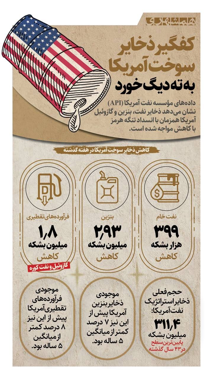 کفگیر ذخایر سوخت آمریکا به ته دیگ خورد