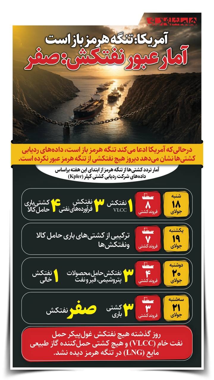 آمریکا: تنگه هرمز باز است! | آمار عبور نفتکش: صفر! + اینفوگرافیک
