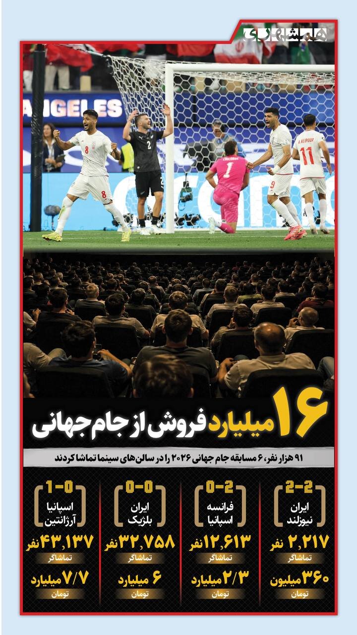 ۱۶ میلیارد فروش از جام جهانی