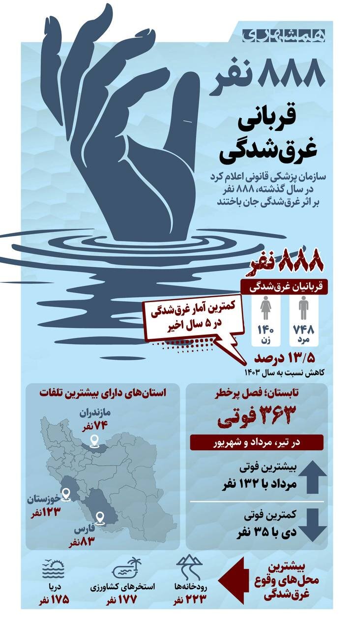 ۸۸۸ نفر، قربانی غرق شدگی + اینفوگرافیک