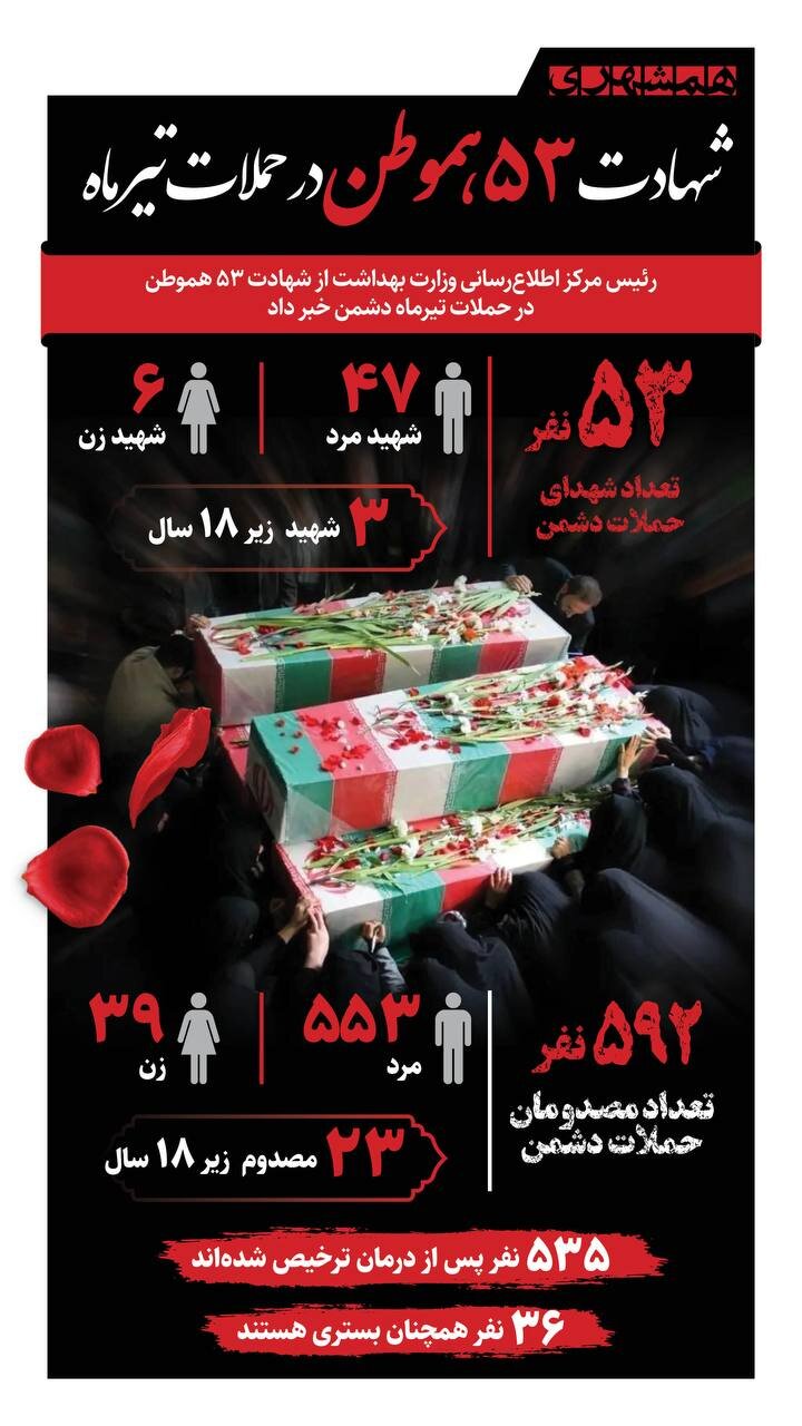 شهادت ۵۳هموطن در حملات تیرماه