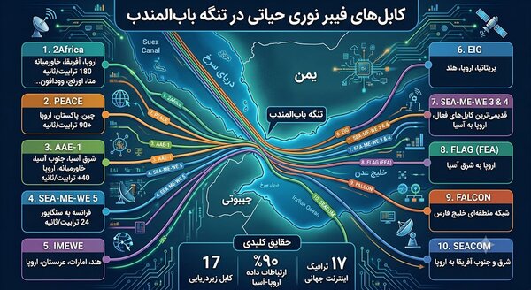 اینجا یک گذرگاه حیاتی است؛ ببینید | کدام کابل‌های اینترنت مهم از این تنگه می‌گذرد؟