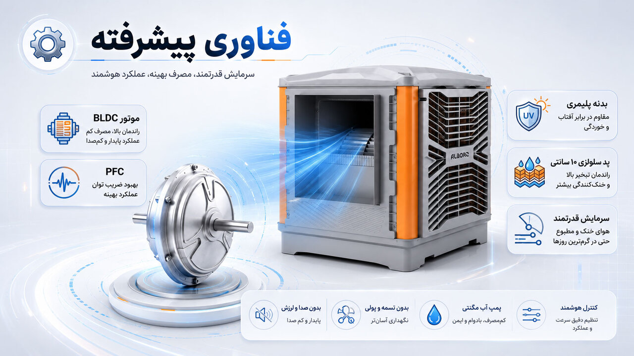 نمای فناوری پیشرفته کولر آبی پلیمری ۴۵۰۰ BLDC نیرو تهویه البرز شامل موتور BLDC، بدنه پلیمری و ویژگی‌های فنی