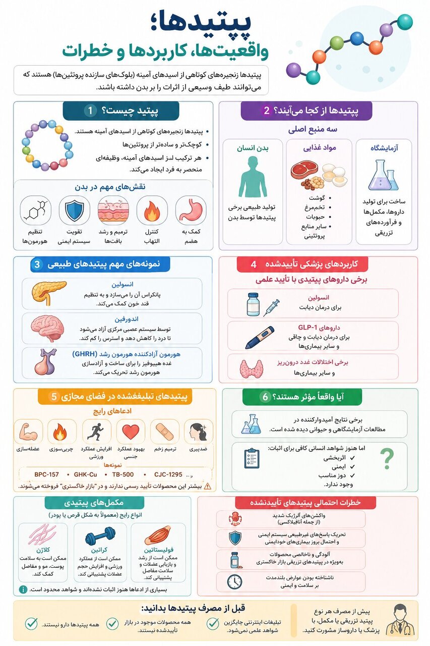 تب پپتیدها در فضای مجازی؛ از وعده جوانی تا عضله‌سازی