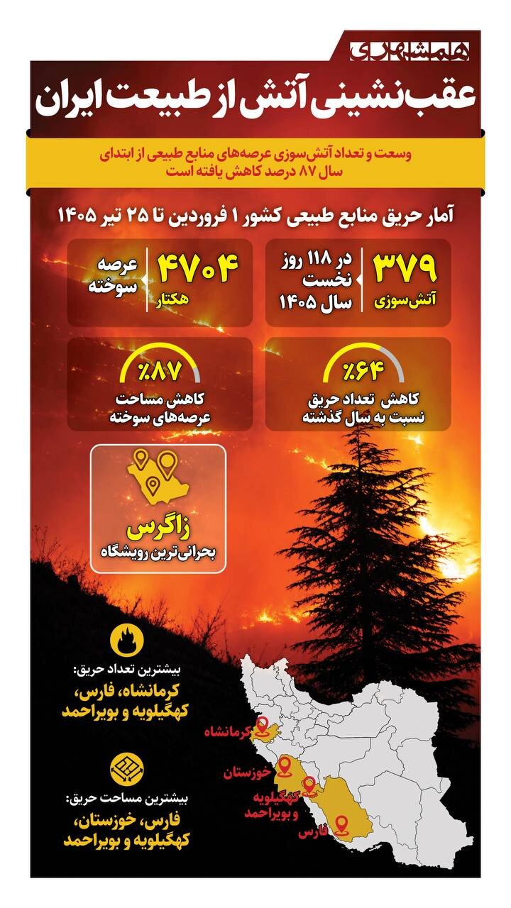 عقب نشینی آتش از طبیعت ایران