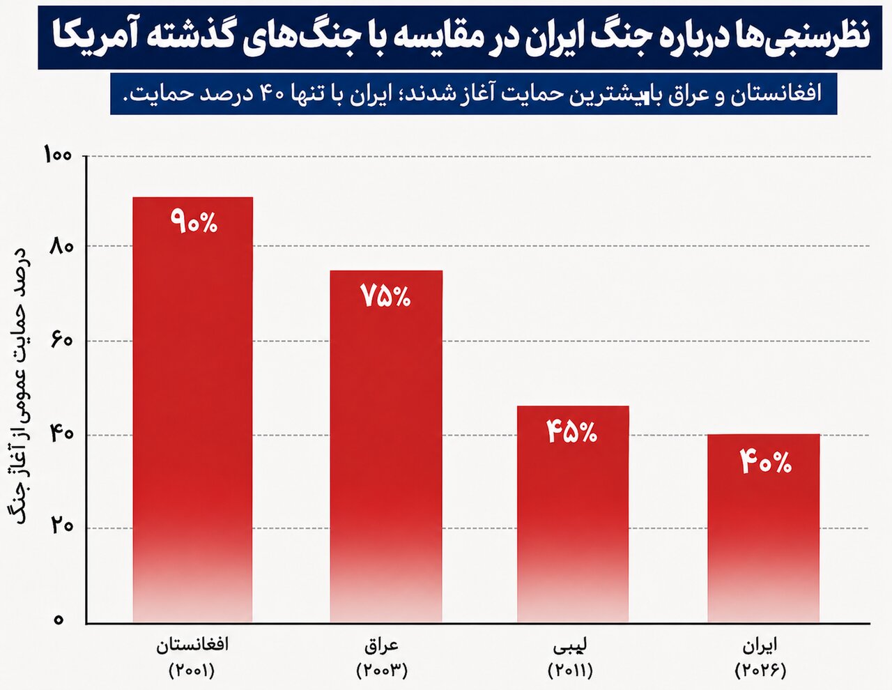 رکورد تازه برای ایران در آمریکا | ماجرای یافته های عجیب یک نظرسنجی معتبر چه بود؟