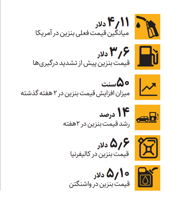 جنگ خاورمیانه به پمپبنزینهای آمریکا رسید | افزایش ۱۴ درصدی قیمت بنزین در دو هفته!