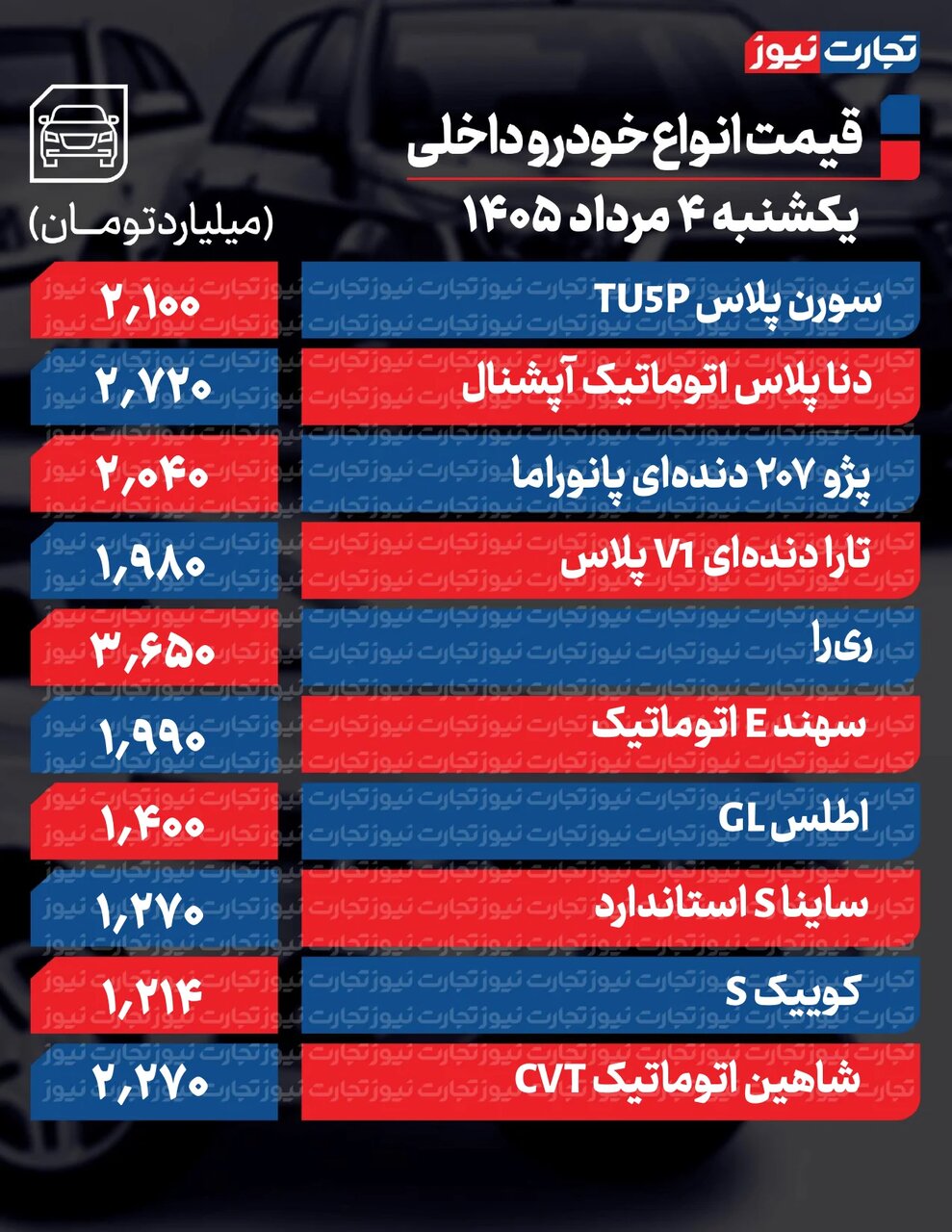 کاهش قیمت خودرو از ۲۰ تا ۱۰۰ میلیون؛ فقط ۲ خودرو داخلی گران شدند | جدول قیمت ها