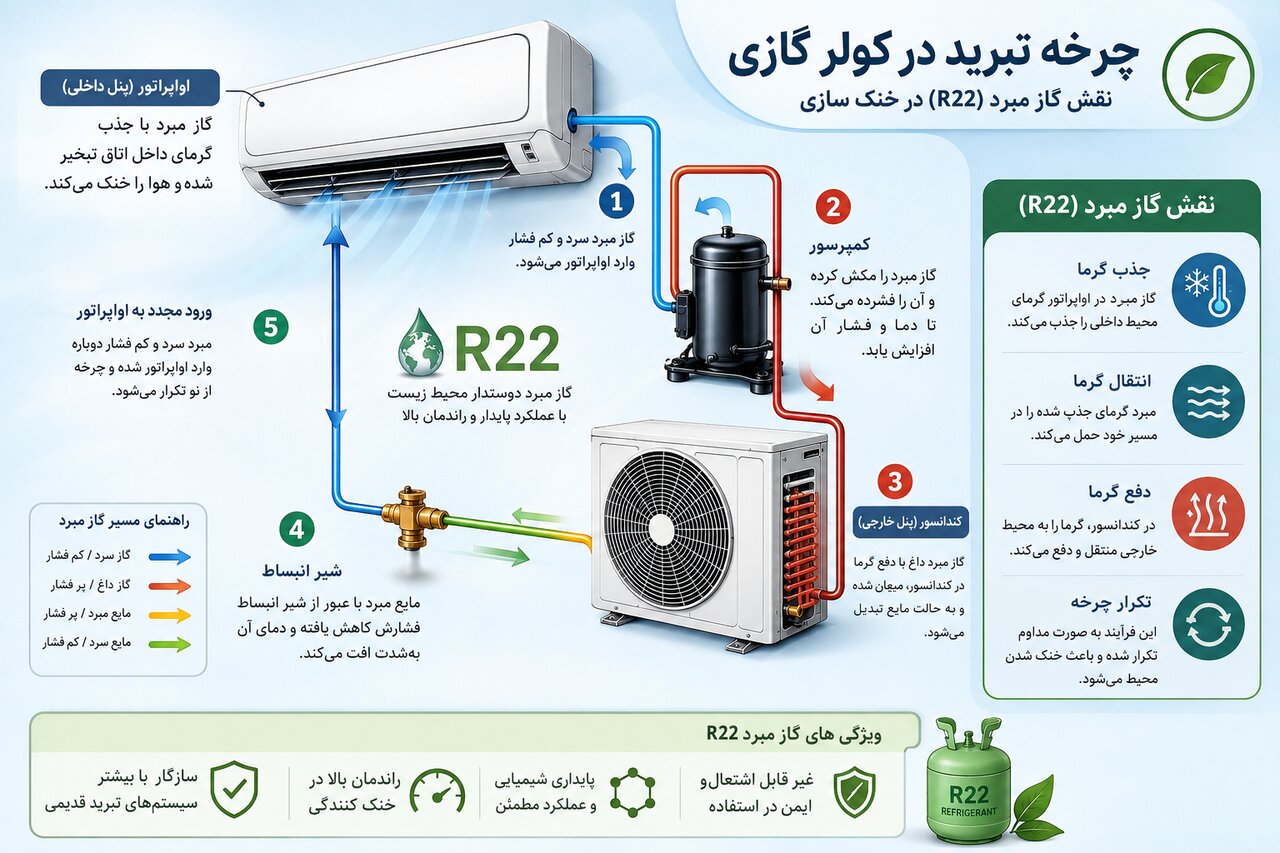 مسیر چرخه‌ی تبرید و نقش گاز مبرد