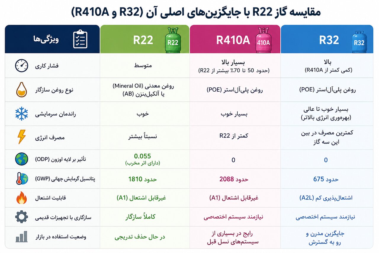 مقایسهای از مشخصات کلیدی گاز R22 در مقابل دو جایگزین اصلی آن یعنی R410A و R32