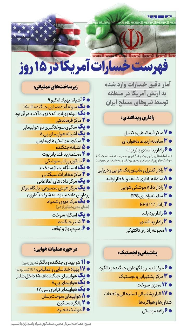 فهرست کامل خسارت آمریکایی ها در ۱۵ روز | ببینید