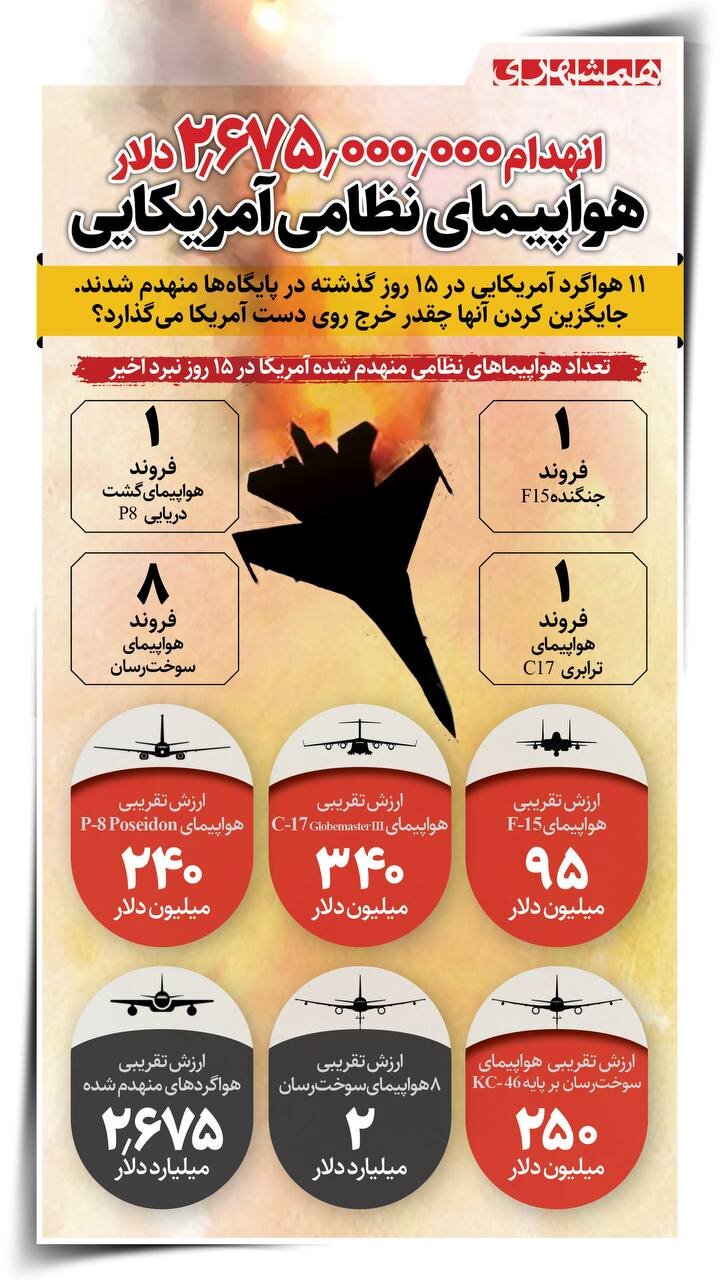 انهدام ۲۶۷۵۰۰۰۰۰۰ دلار، هواپیمای نظامی آمریکایی + اینفوگرافیک
