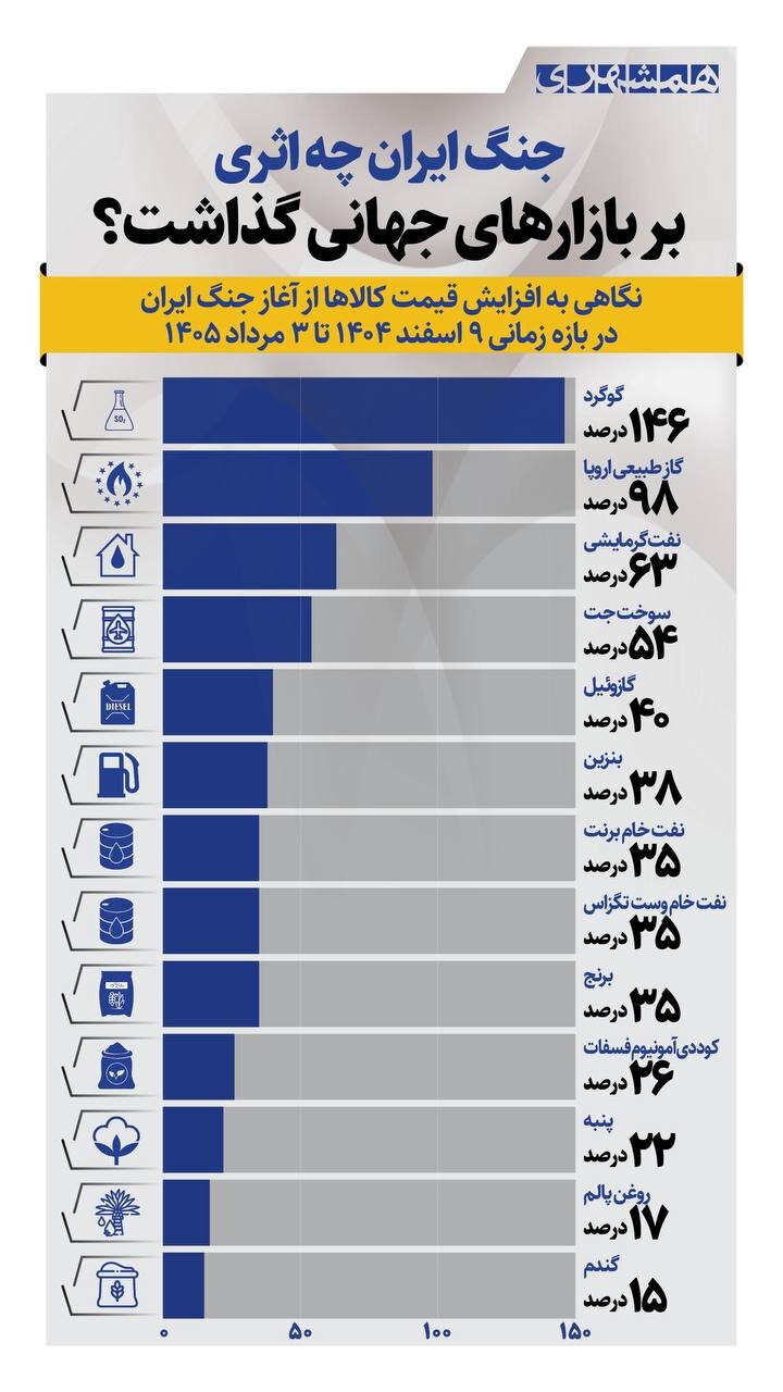 جنگ ایران چه اثری بر بازارهای جهانی گذاشت؟