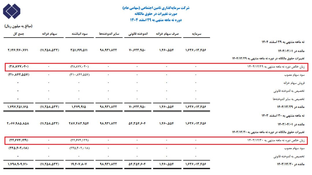 ضربه ۳.۸هزار میلیاردی به بازنشستگان+ سند | نمودار پیچیده ۶۲ شرکت شستا را ببینید