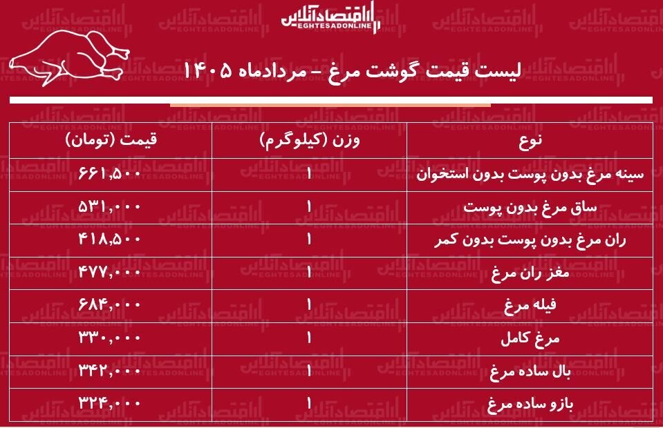 ران و فیله کیلویی چند شد؟ | قیمت گوشت مرغ امروز ۵ مرداد ۱۴۰۵