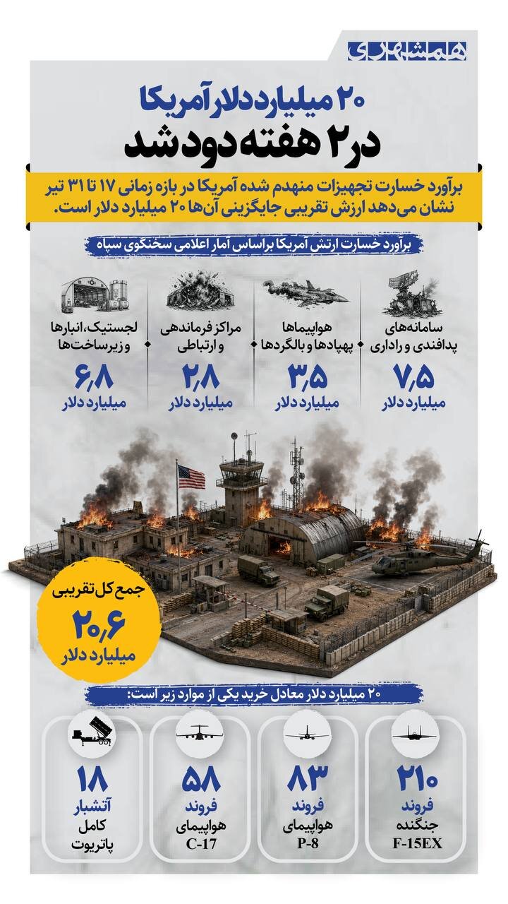 ۲۰ میلیارد دلار در ۲ هفته دود شد! | ببینید