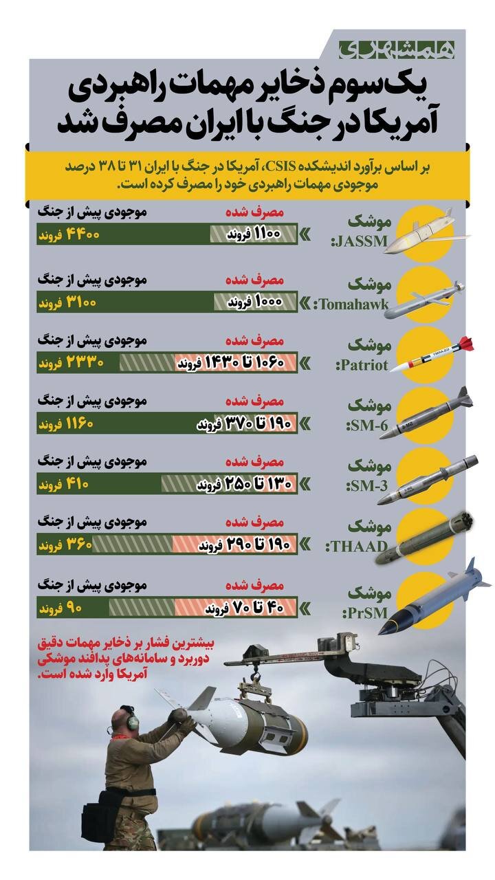 یک سوم ذخایر مهمات راهبردی آمریکا در جنگ با ایران مصرف شد | ببینید