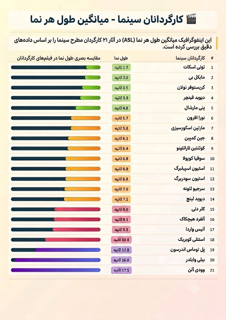 آمار شگفتانگیز تدوین در سینما | میانگین طول نما در فیلم هر کارگردان چقدر است؟