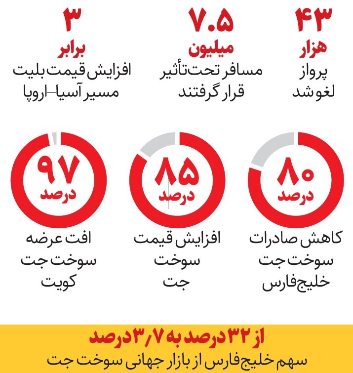تاثیر مسدود شدن تنگه هرمز بر صنعت هواپیمایی جهان | فروش سوخت جت از خلیج فارس به صفر نزدیک شد