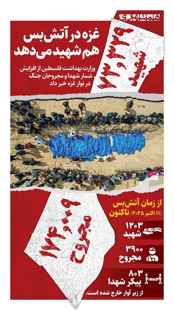 ۱۲۰۳ نفر بعد از آتشبس در نوار غزه شهید شدهاند