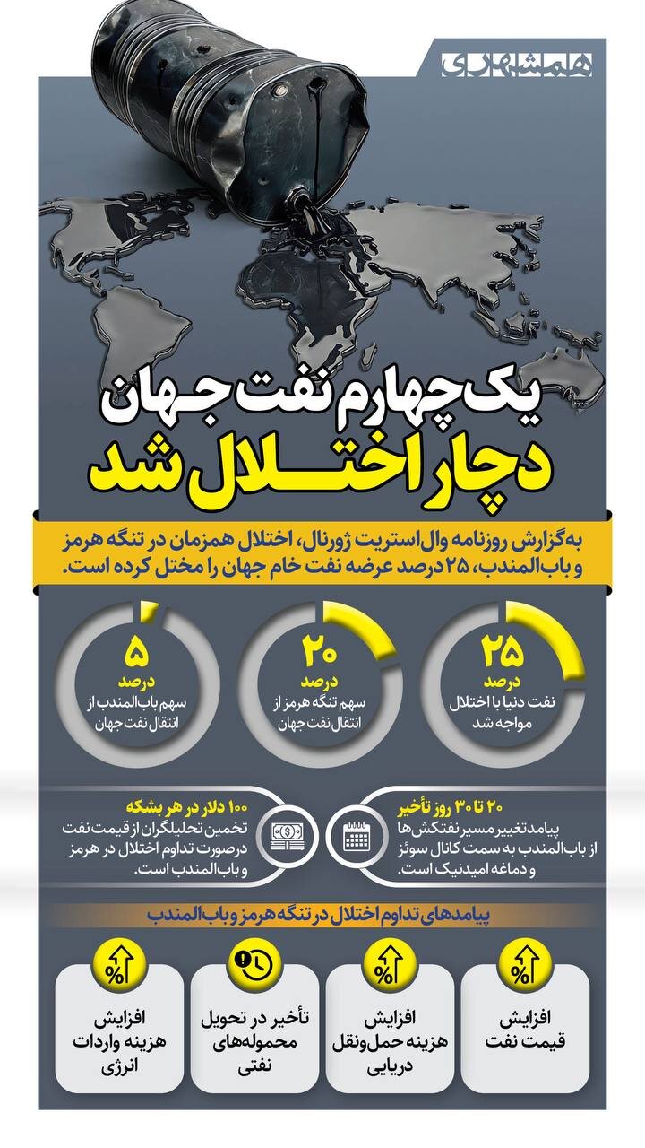 یک چهارم نفت جهان دچار اختلال شد