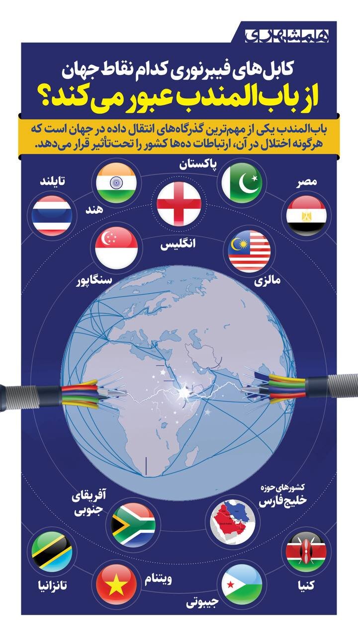 کابلهای فیبر نوری کدام نقاط جهان از باب المندب عبور می کند؟