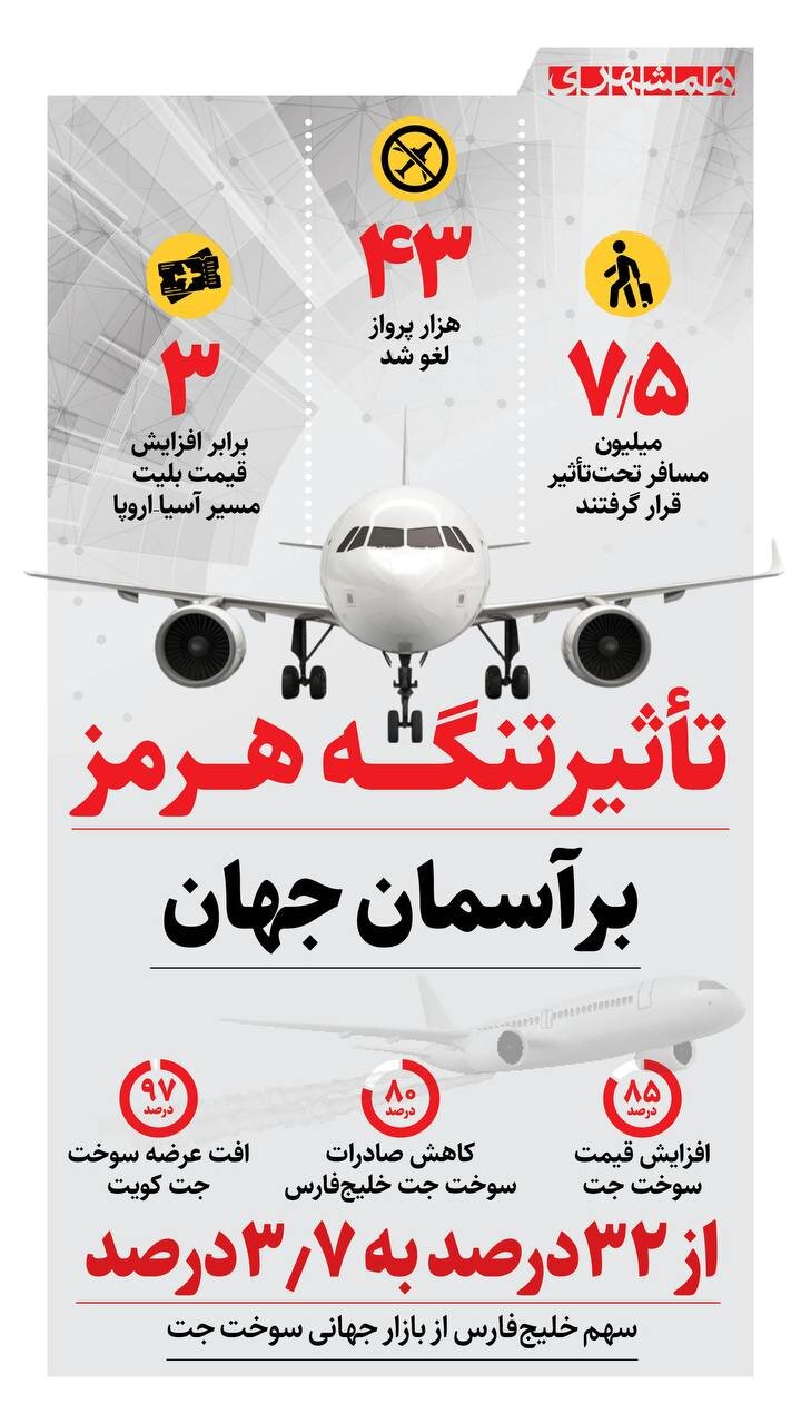 تاثیر تنگه هرمز بر آسمان جهان + اینفوگرافیک