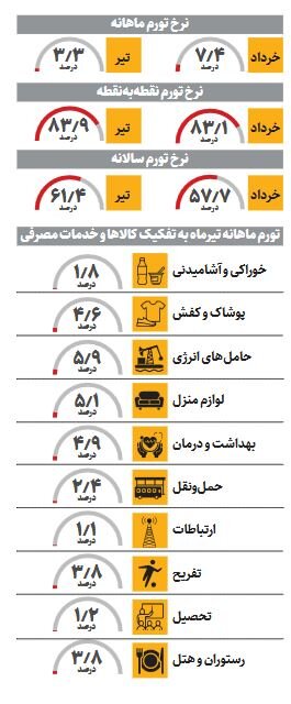 سرعت تورم نصف شد ؛ این جدول رو ببینید!