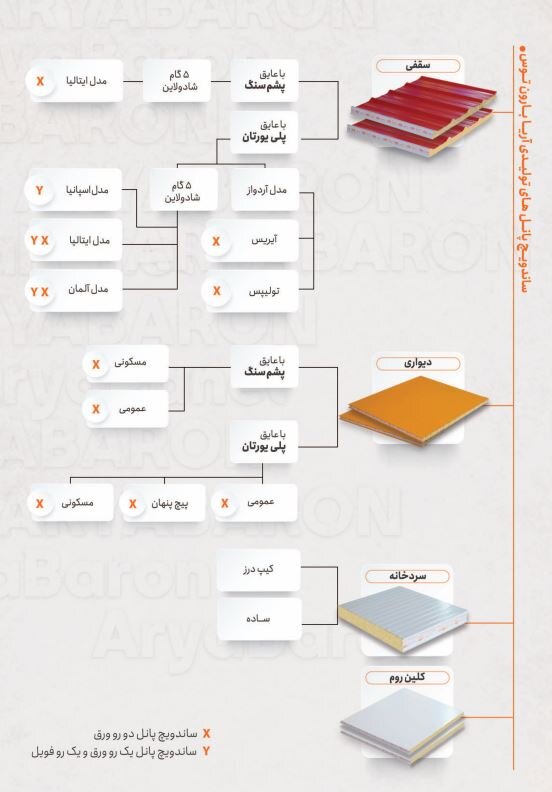 انواع ساندویچ پانل آریا بارون