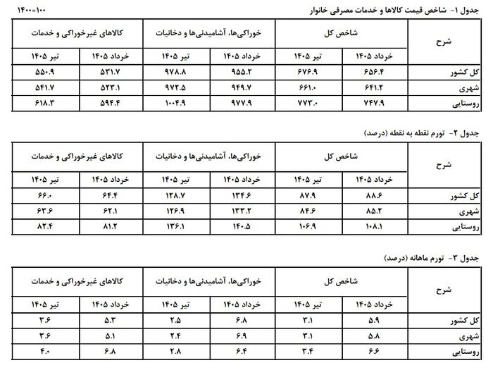 نرخ تورم تیرماه اعلام شد + جزئیات