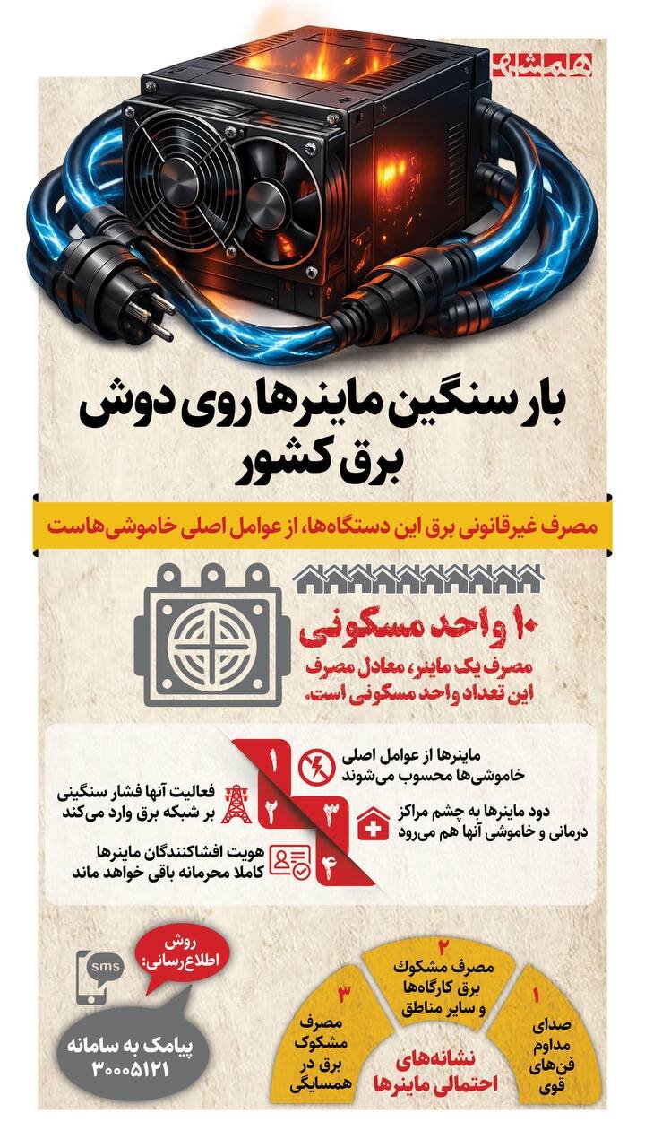 بار سنگین ماینرها روی دوش برق کشور + اینفوگرافیک