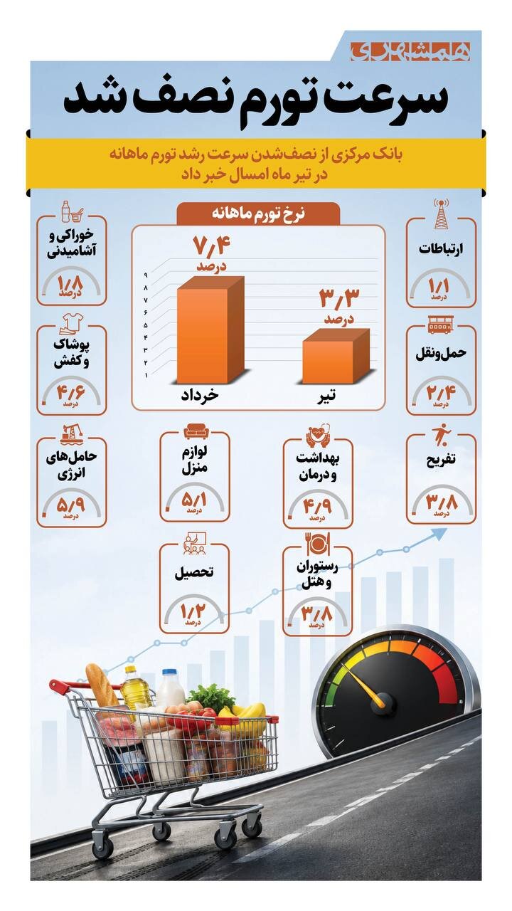 سرعت تورم نصف شد + اینفوگرافیک
