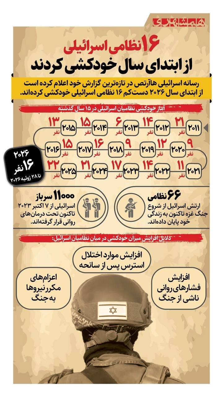 چند نظامی اسرائیلی از ابتدای امسال خودکشی کرده اند؟