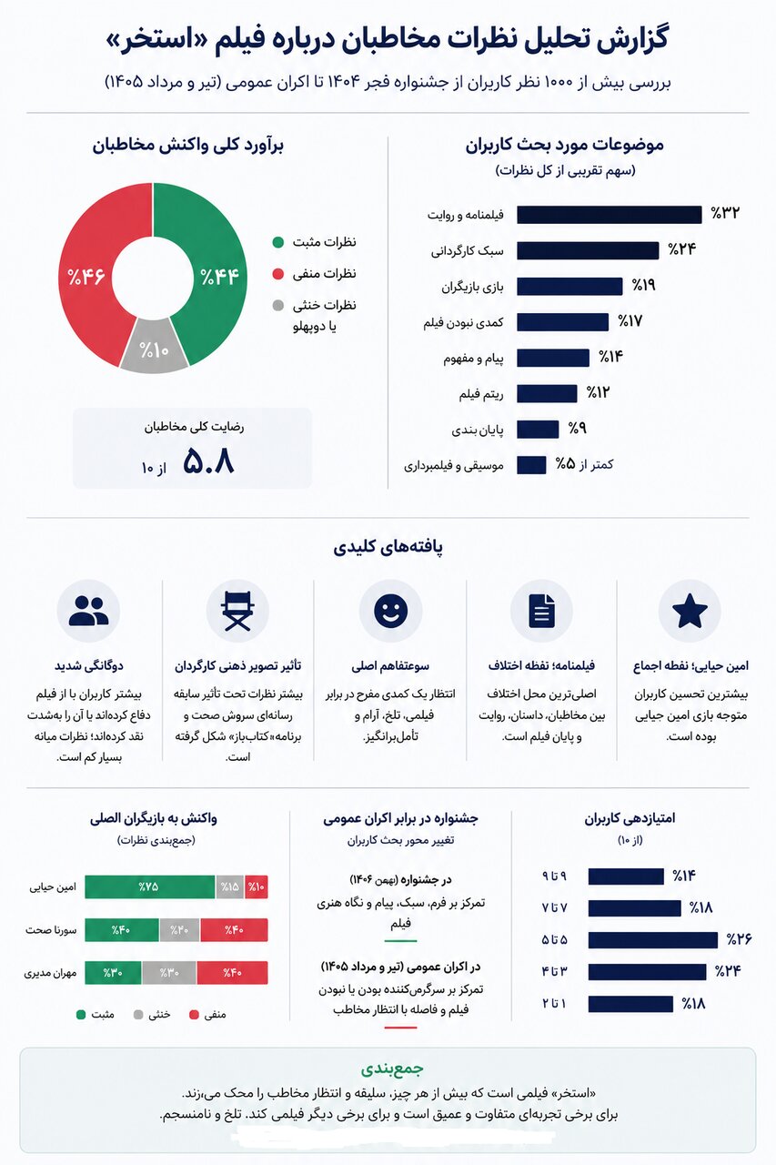 تحلیل بیش از ۱۰۰۰ واکنش به «استخر» سروش صحت + اینفوگرافی امتیازدهی مخاطبان به فیلم
