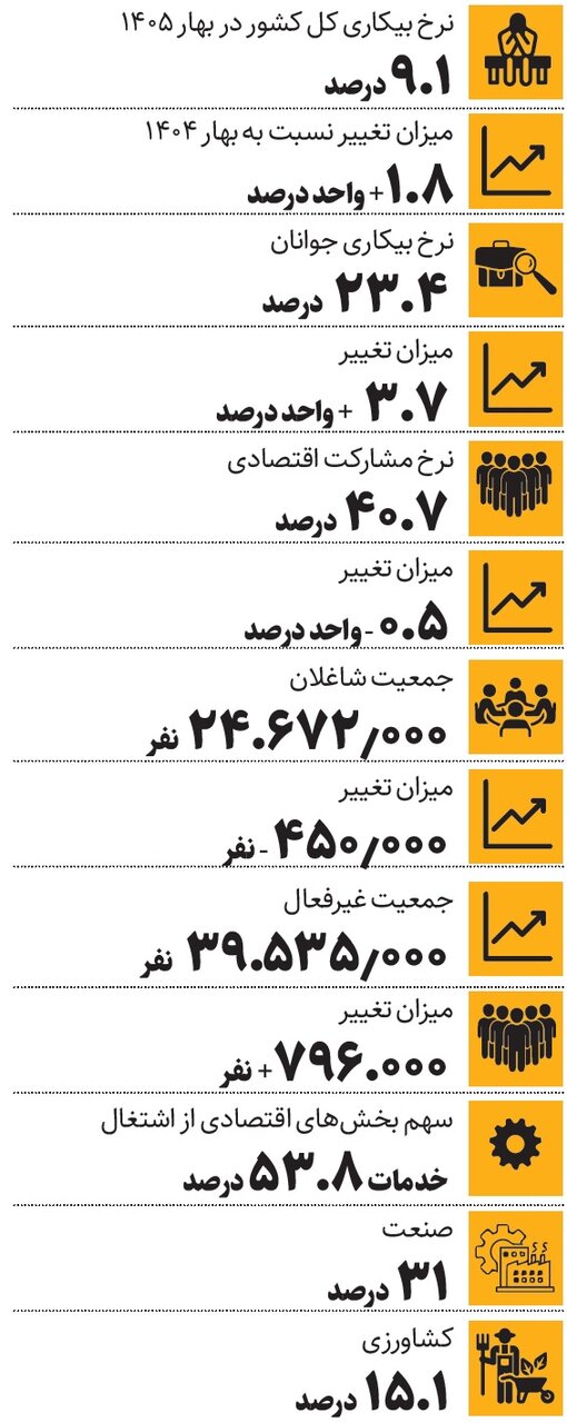 ریزش اشتغال در فصل بهار | نرخ بیکاری چند شد؟