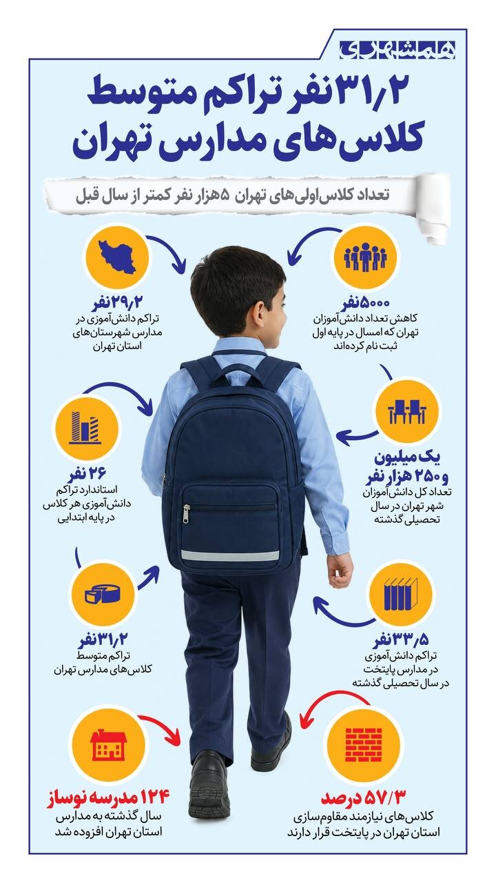 تهران امسال چند دانشآموز دارد؟