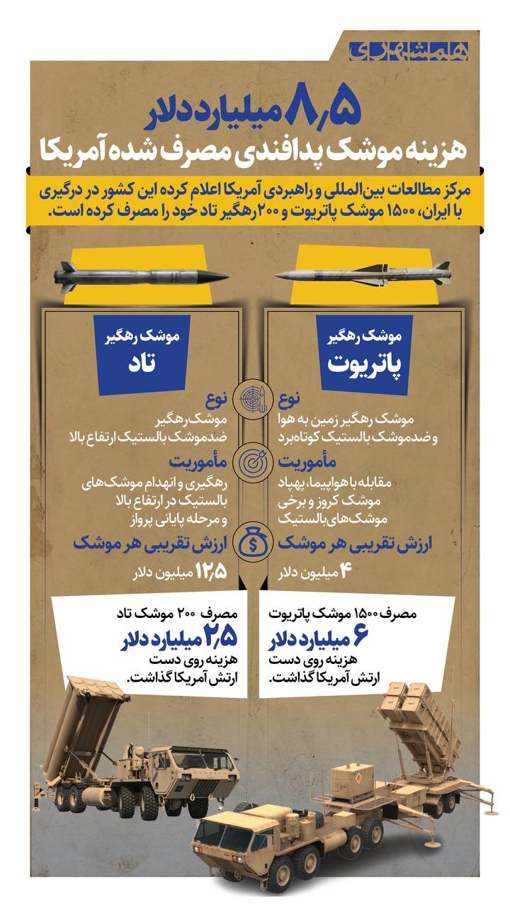 همشهری آنلاین &#۸۲۱۱; ۸/۵ میلیارد دلار، هزینه موشک مصرف شده پدافندی آمریکا + اینفوگرافیک
