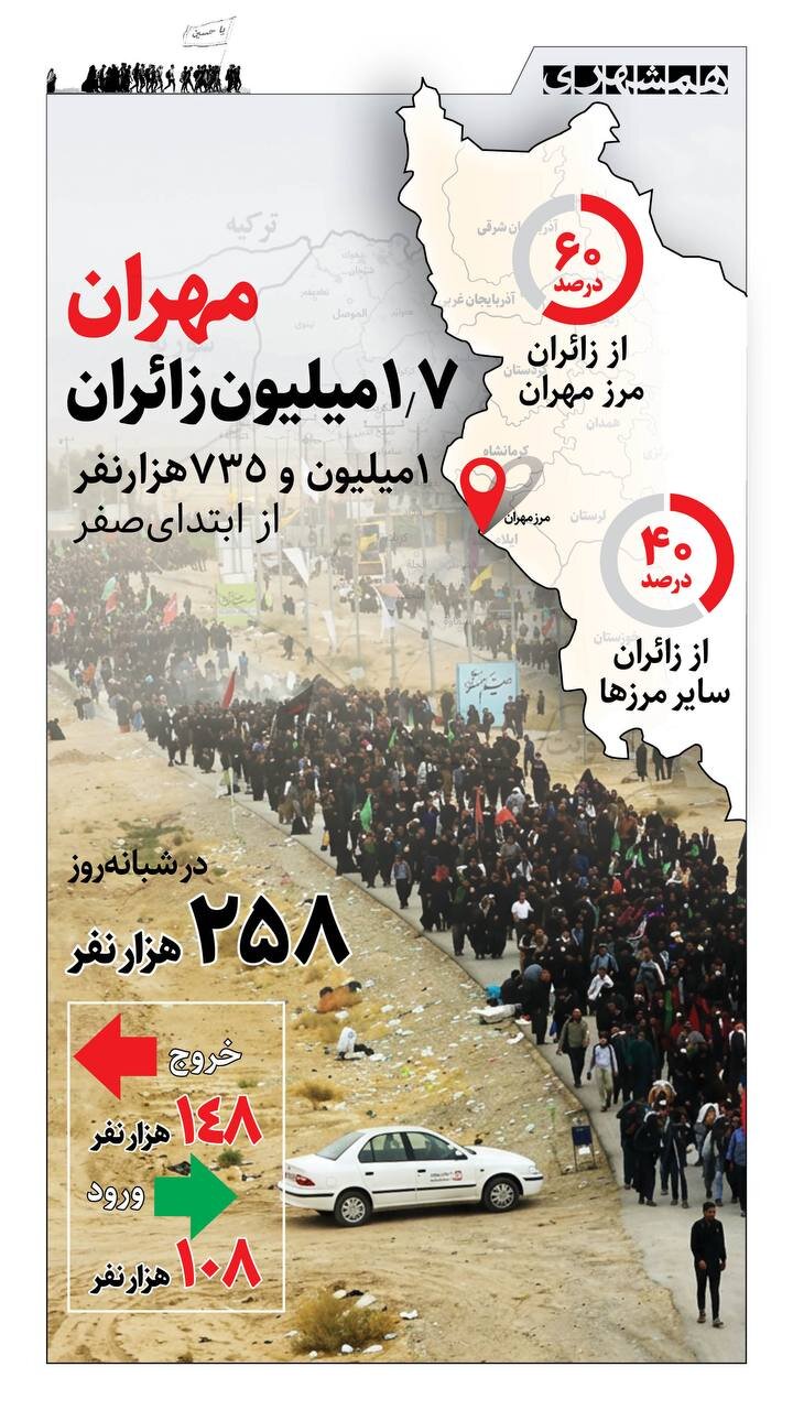 مهران، ۱/۷ میلیون زائران + اینفوگرافیک