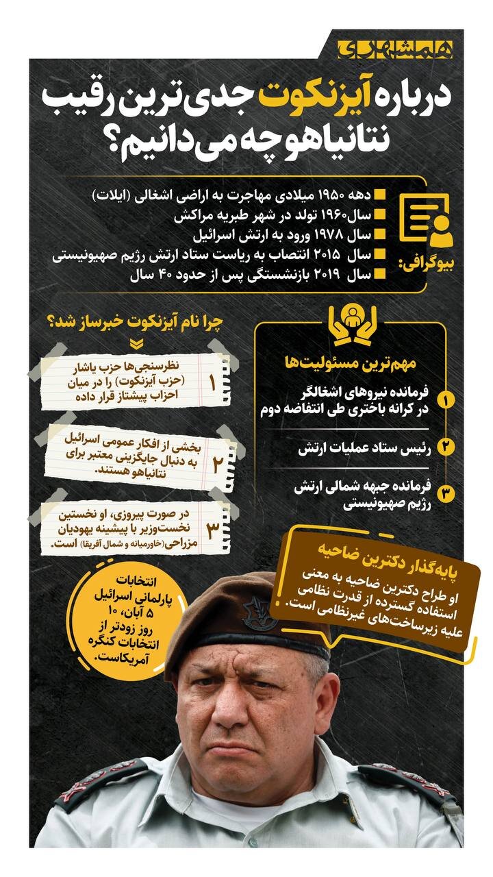 چرا نام مهمترین رقیب نتانیاهو خبرساز شد؟ | او پایه گذار دکترین ضاحیه است