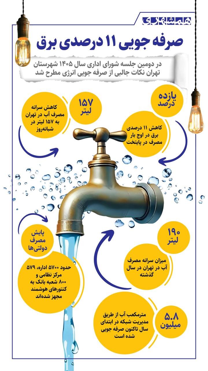 تهرانی ها چقدر در مصرف برق صرفه جویی کردند؟