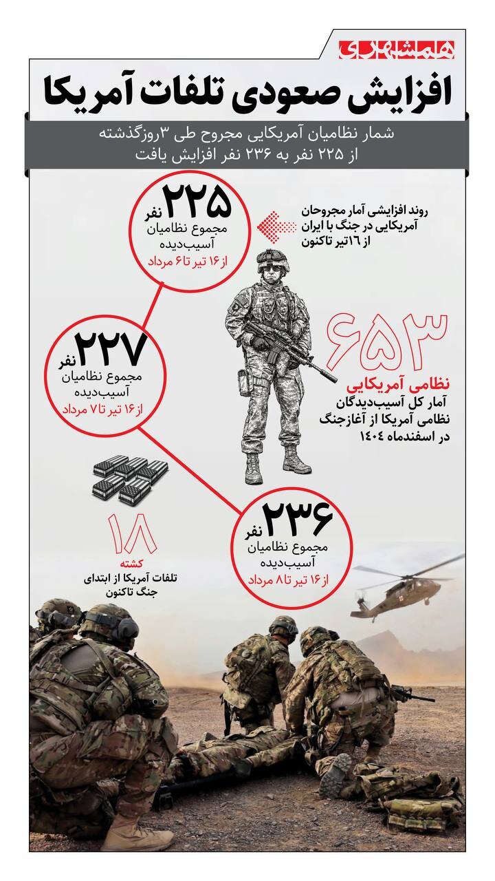 افزایش صعودی تلفات آمریکا + اینفوگرافیک